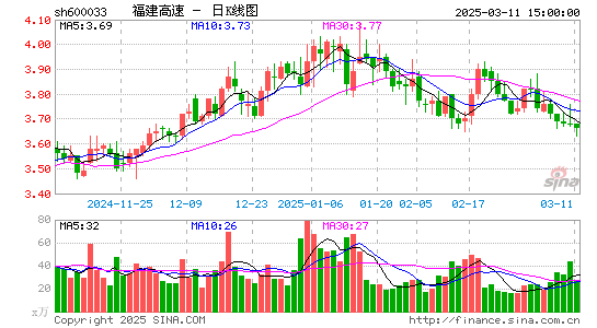 福建高速