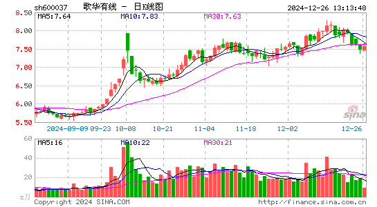 歌华有线