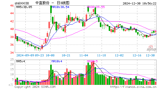 中直股份