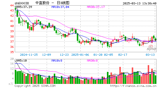 中直股份