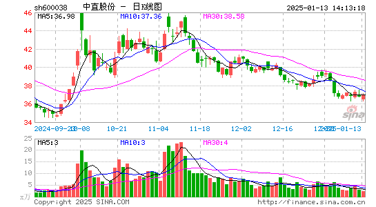 中直股份