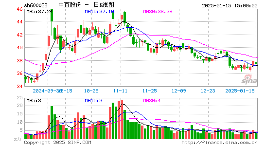 中直股份