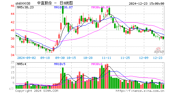 中直股份