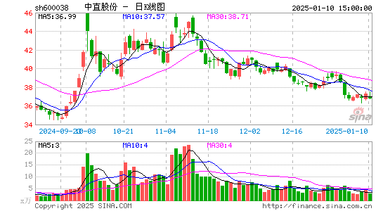 中直股份