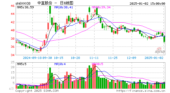 中直股份