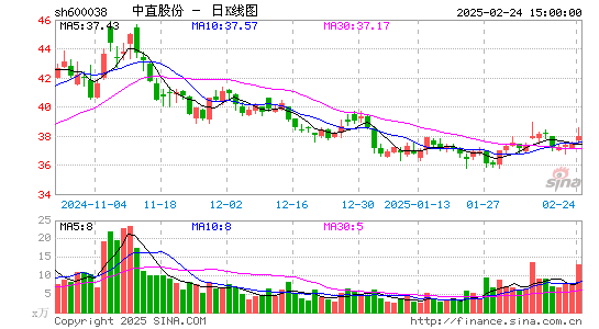 中直股份