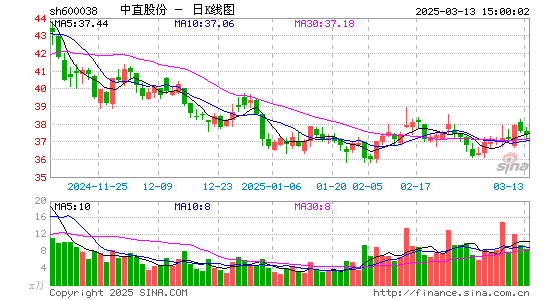 中直股份