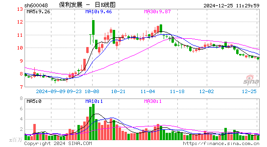 保利发展