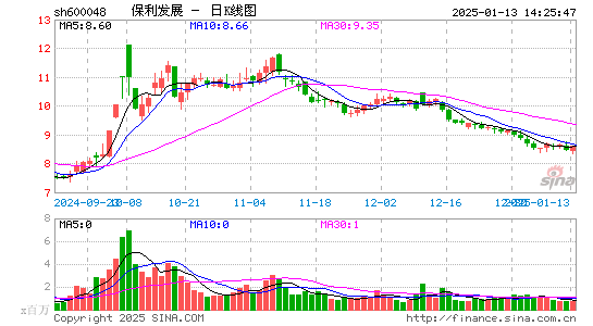 保利发展