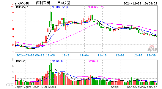 保利发展