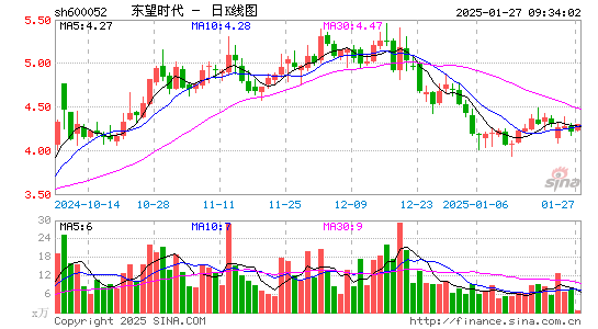 东望时代