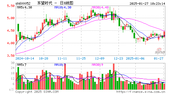 东望时代