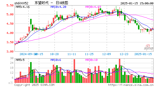 东望时代