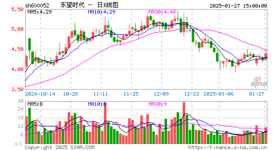 东望时代