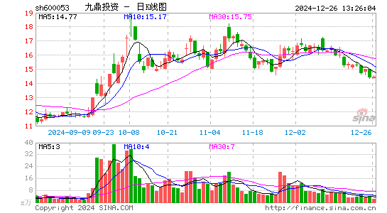 九鼎投资