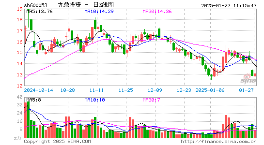 九鼎投资