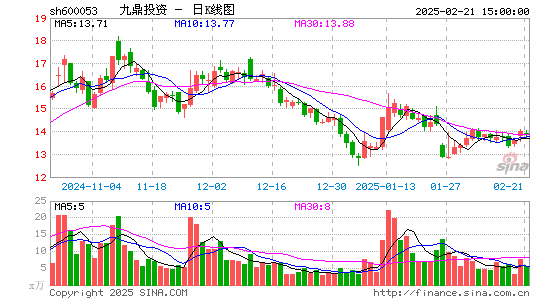 九鼎投资