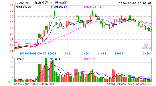 九鼎投资