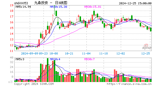 九鼎投资