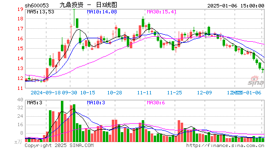 九鼎投资