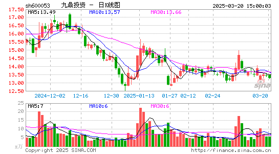 九鼎投资