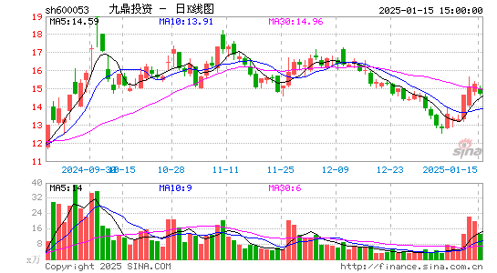 九鼎投资