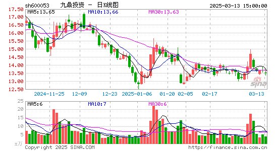 九鼎投资