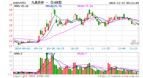 九鼎投资