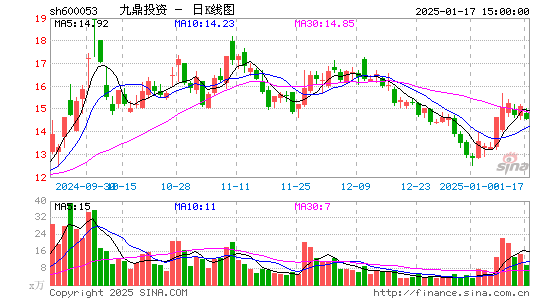 九鼎投资