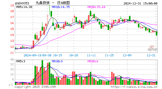 九鼎投资