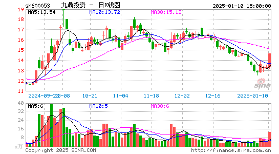 九鼎投资