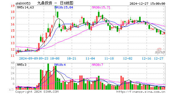 九鼎投资