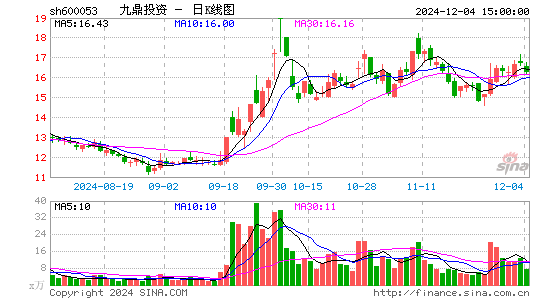 九鼎投资