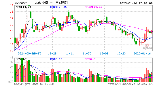 九鼎投资