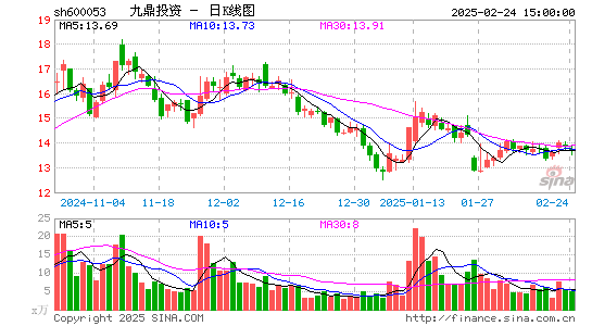 九鼎投资