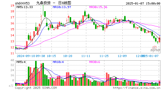 九鼎投资