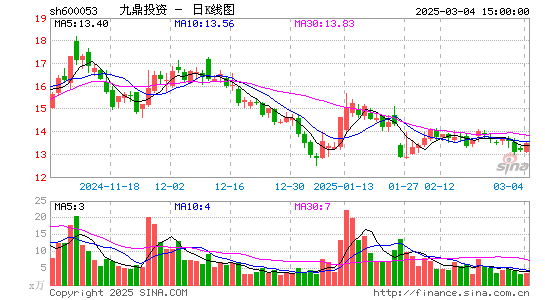 九鼎投资