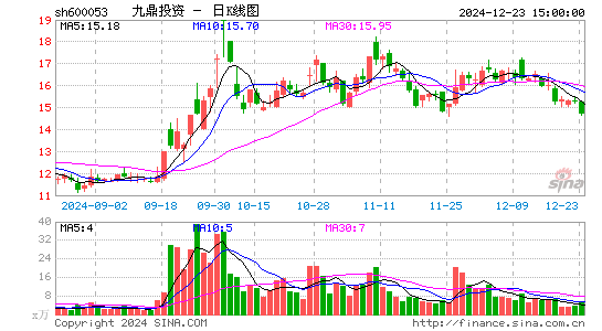 九鼎投资