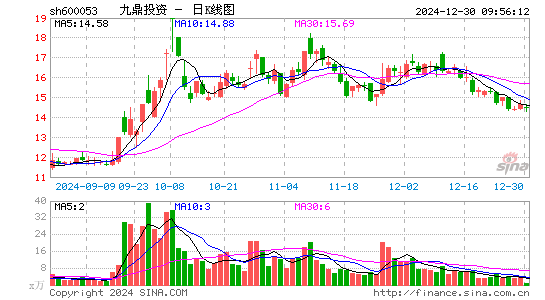 九鼎投资