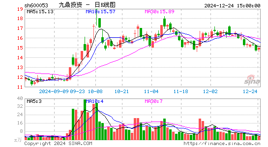 九鼎投资