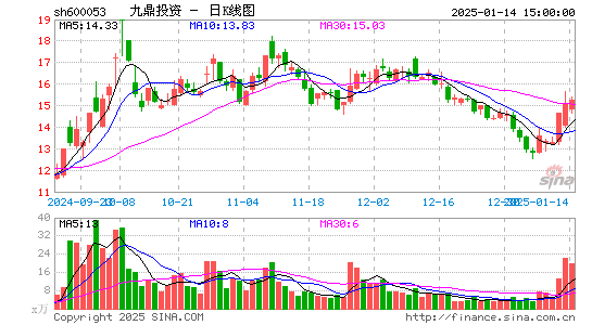 九鼎投资