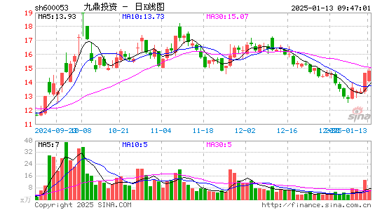 九鼎投资