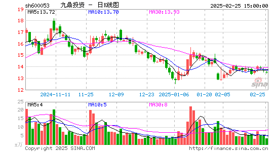 九鼎投资