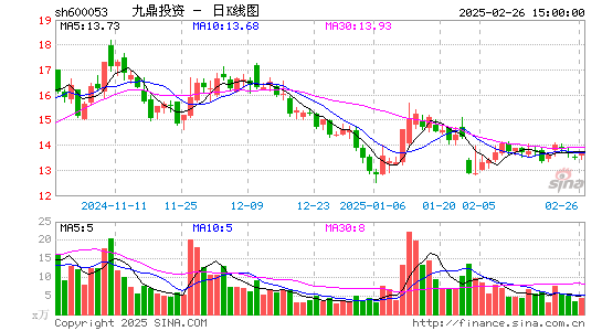 九鼎投资