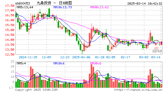 九鼎投资