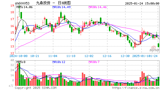 九鼎投资