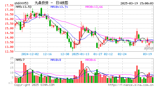 九鼎投资