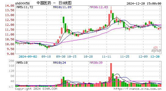 中国医药