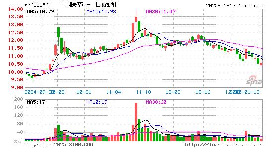 中国医药