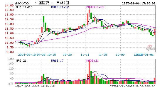 中国医药